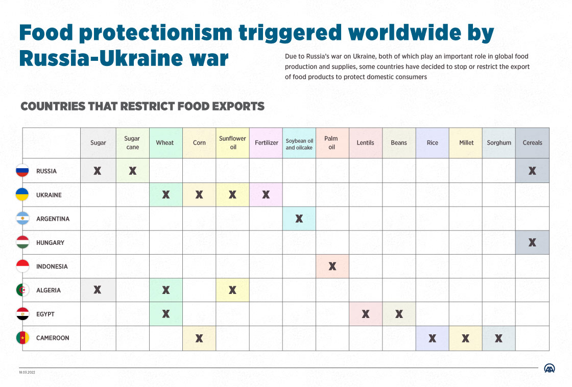 Food protectionism triggered worldwide by Russia-Ukraine war