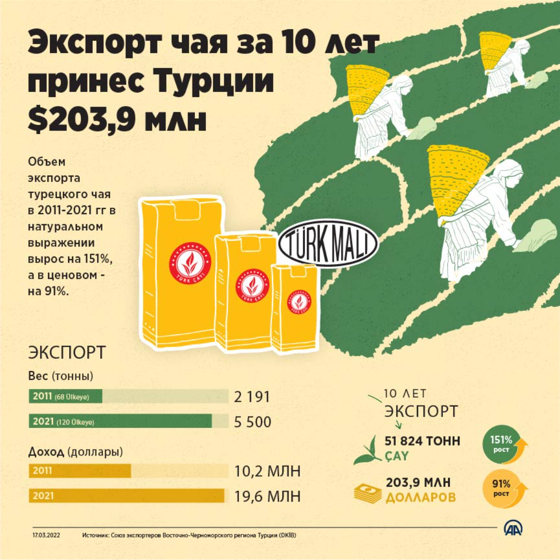 Страны экспортеры чая. Экспорт чая. Экспортеры чая. Экспорт чая в мире.