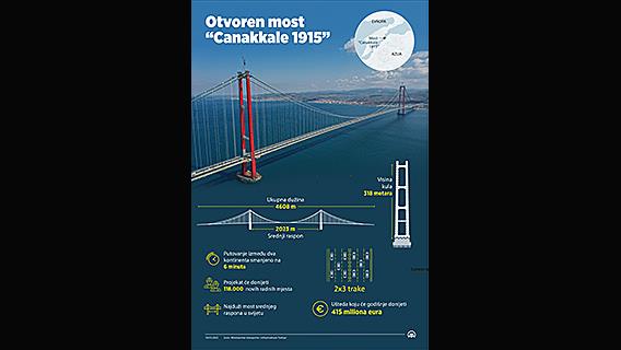 Četvrta spojna tačka Evrope i Azije: Svečano otvoren most "Canakkale 1915"