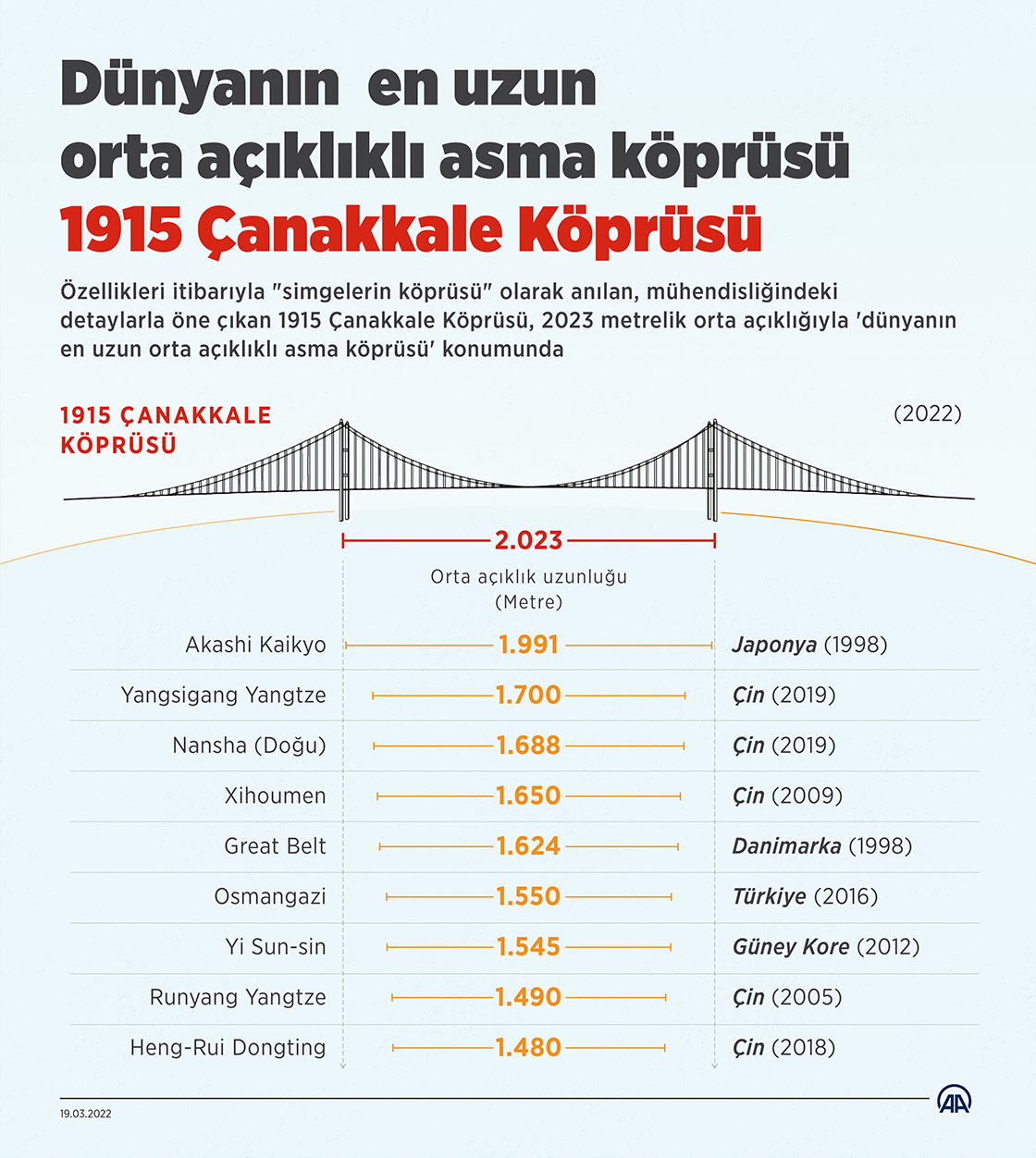 Dünyanın en uzun orta açıklıklı asma köprüsü 1915 Çanakkale Köprüsü