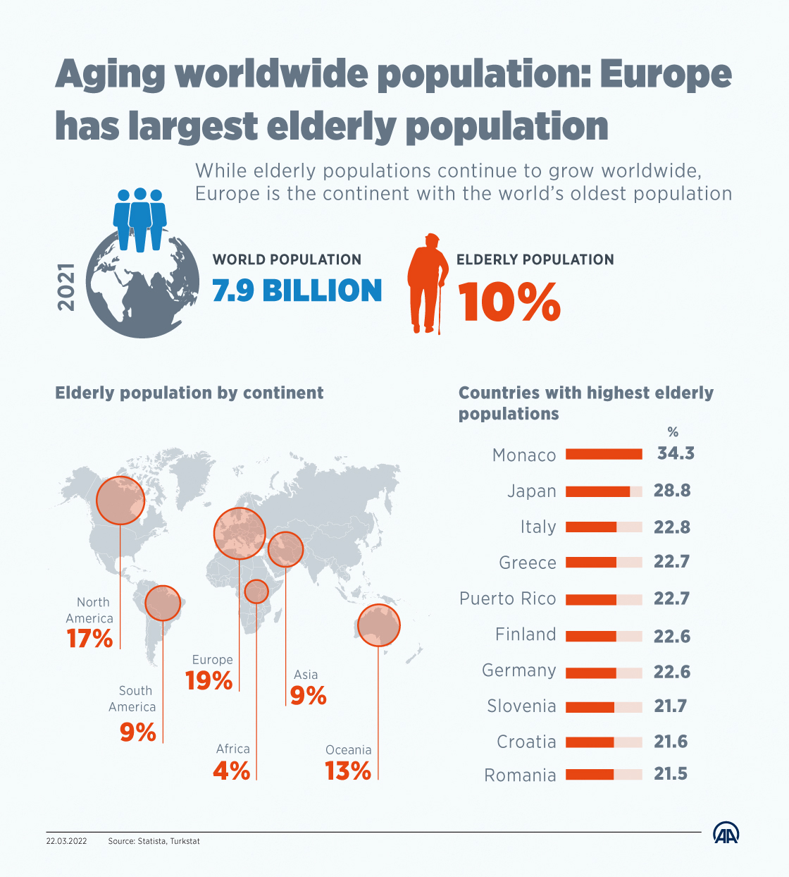 Aging worldwide population: Europe has largest elderly population