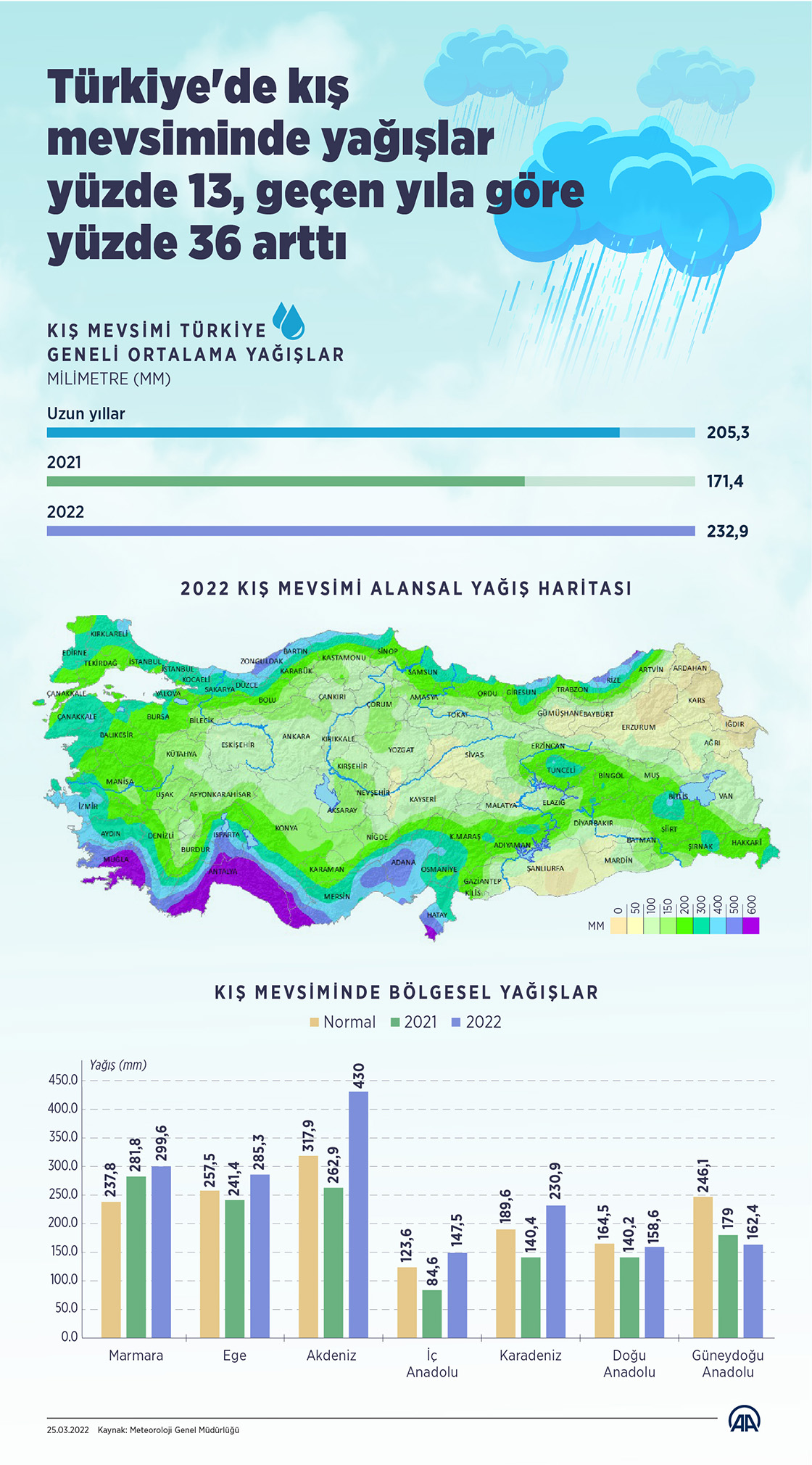 Türkiye'de kış mevsiminde yağışlar yüzde 13, geçen yıla göre yüzde 36 arttı