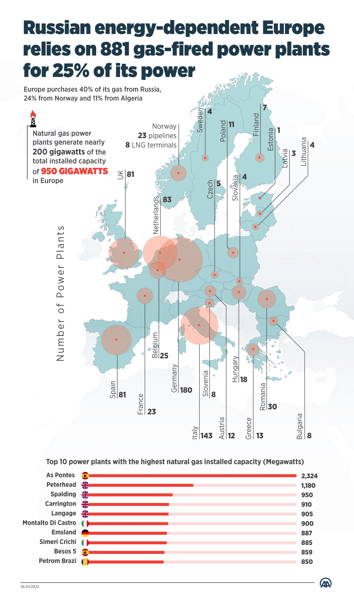 Russian energy-dependent Europe relies on 881 gas-fired power plants for 25% of its power