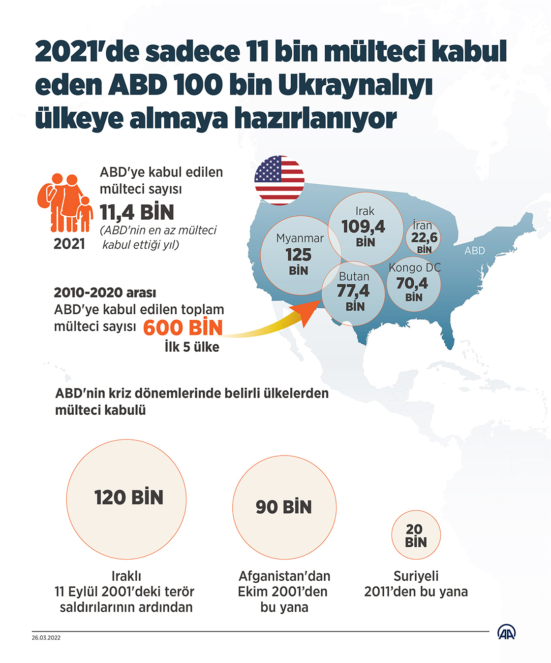 2021'de sadece 11 bin mülteci kabul eden ABD 100 bin Ukraynalıyı ülkeye almaya hazırlanıyor