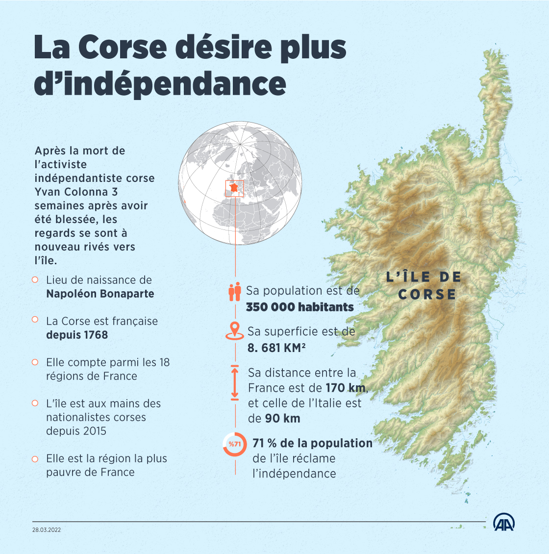 La Corse désire plus d’indépendance