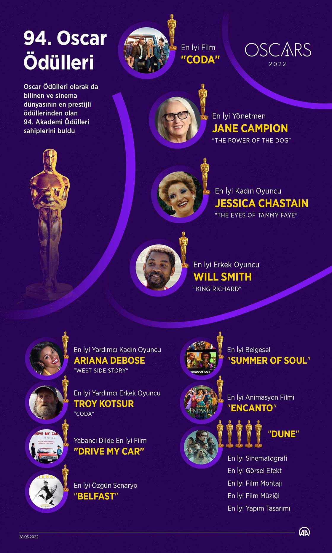 Oscar'da "En İyi Film" ödülünü CODA kazandı