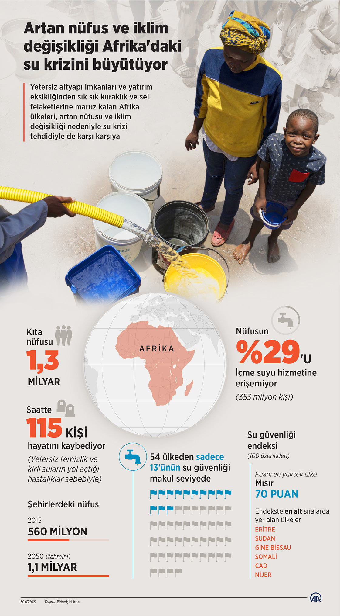 Artan nüfus ve iklim değişikliği Afrika'daki su krizini büyütüyor