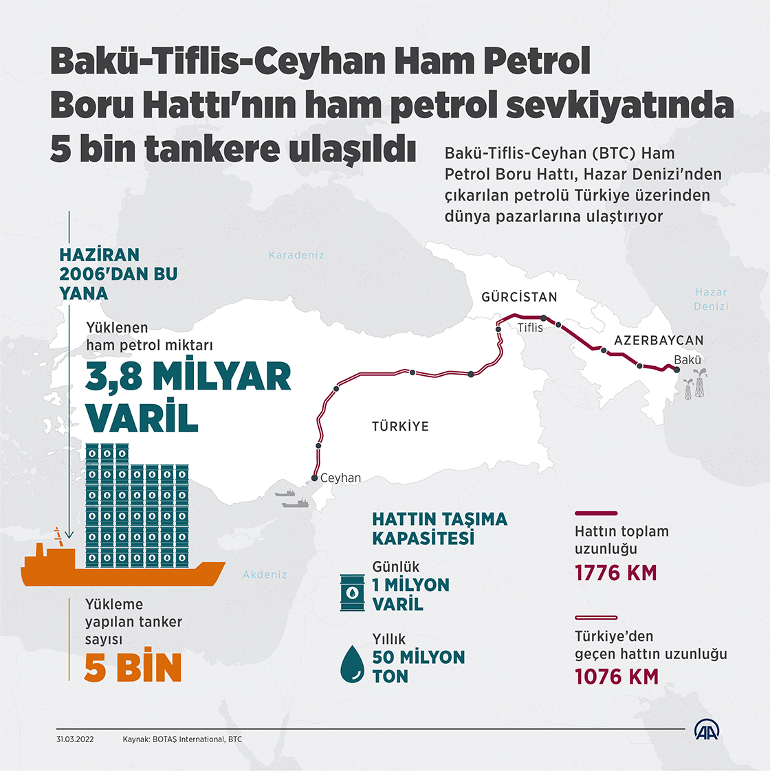 Bakü-Tiflis- Ceyhan- Adana Yatırımlarına Ne Oldu?