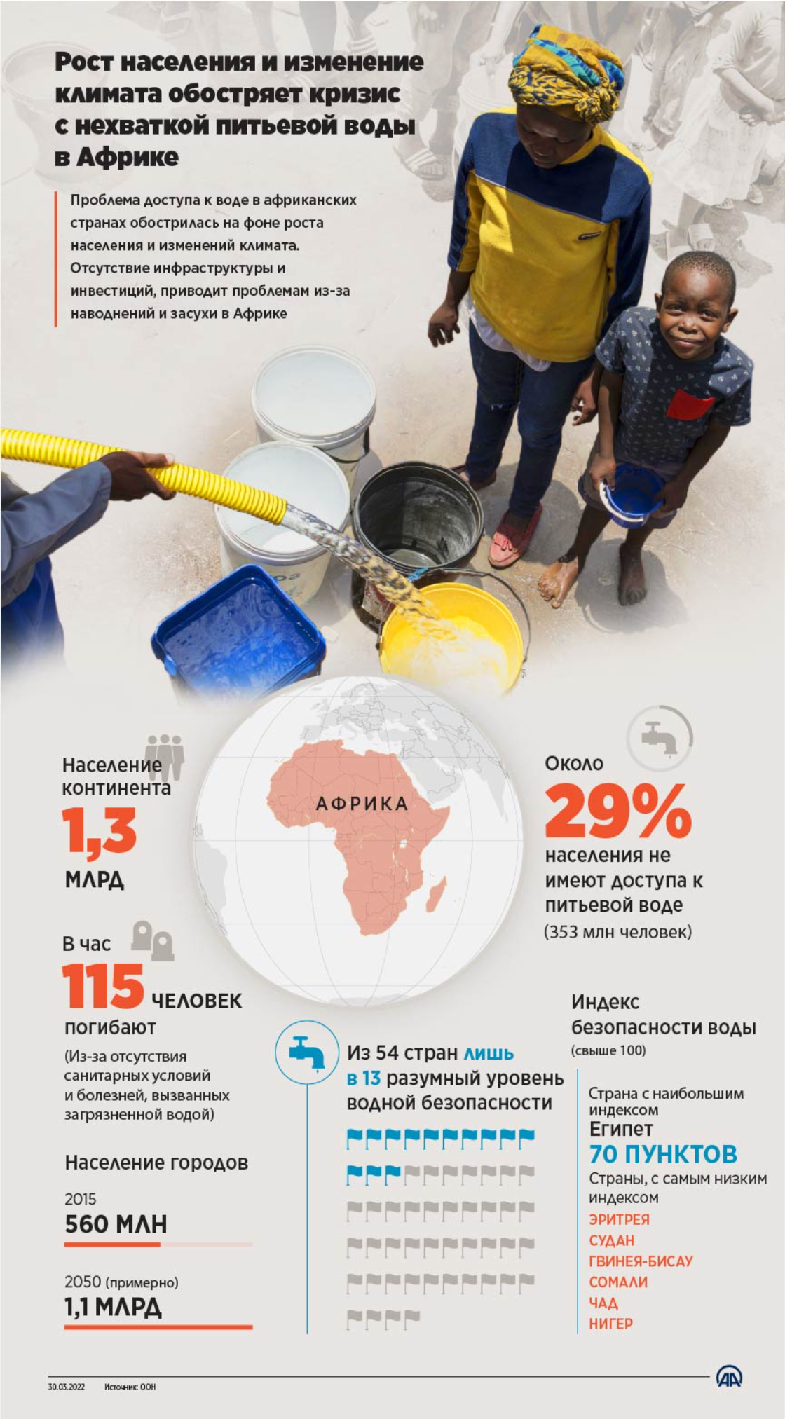 Рост населения и изменение климата обостряет кризис с нехваткой питьевой воды в Африке 