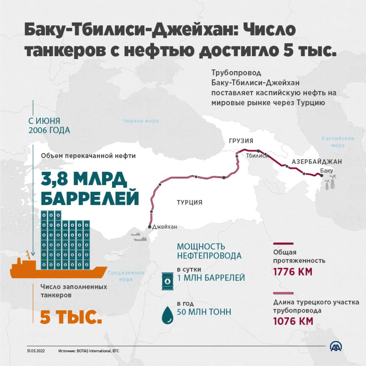 Баку-Тбилиси-Джейхан: Число танкеров с нефтью достигло 5 тыс