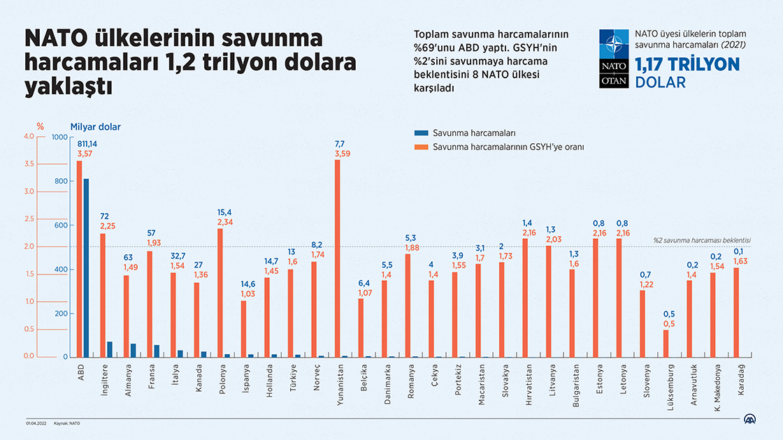 NATO ülkelerinin savunma harcamaları 1,2 trilyon dolara yaklaştı