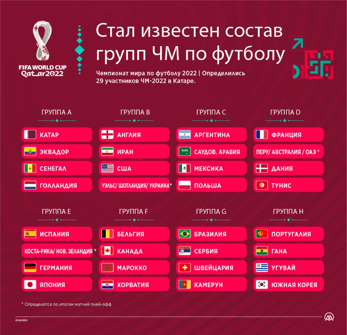 Группы чемпионата. Группы ЧМ. Группы чемпионата мира. Состав групп на ЧМ. Группы ЧМ 2022.