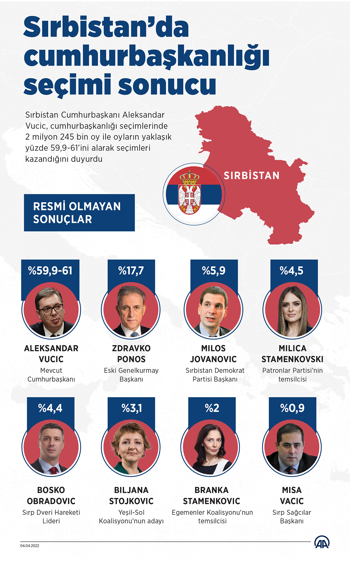 Sırbistan’da cumhurbaşkanlığı seçimi sonucu
