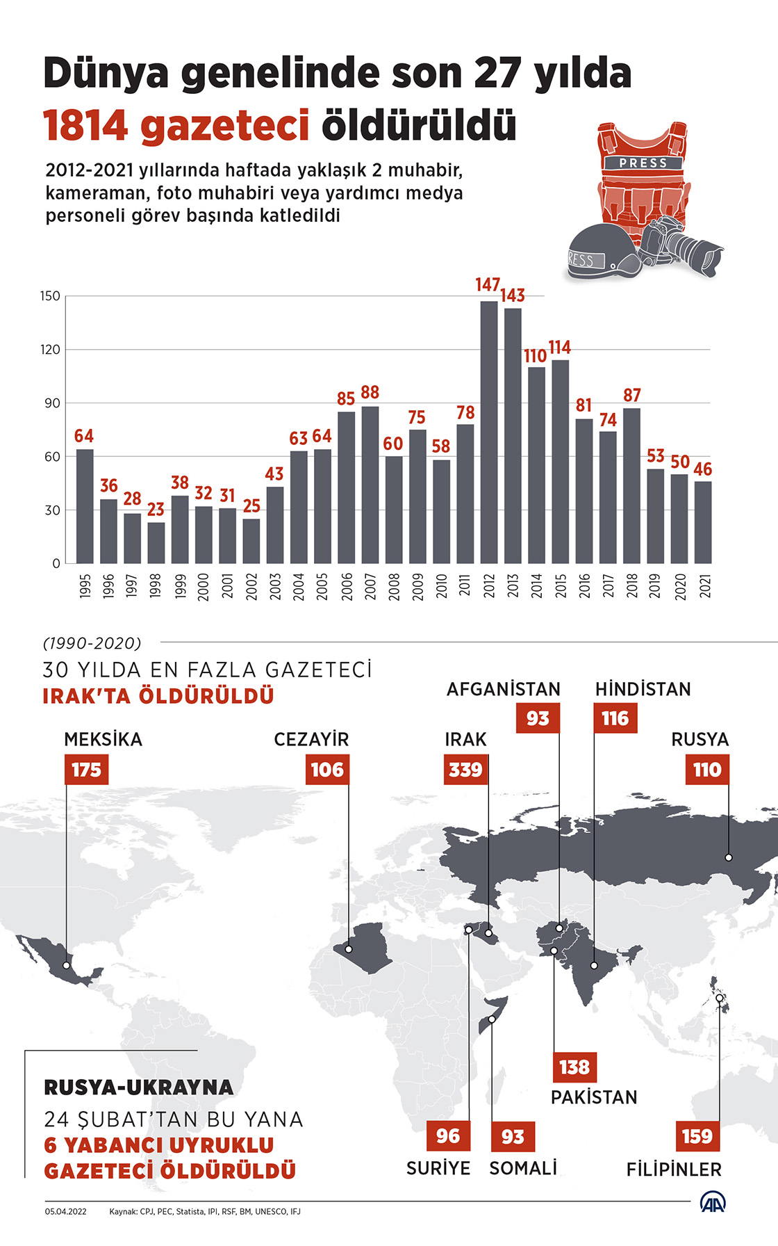 Dünya genelinde son 27 yılda 1814 gazeteci öldürüldü