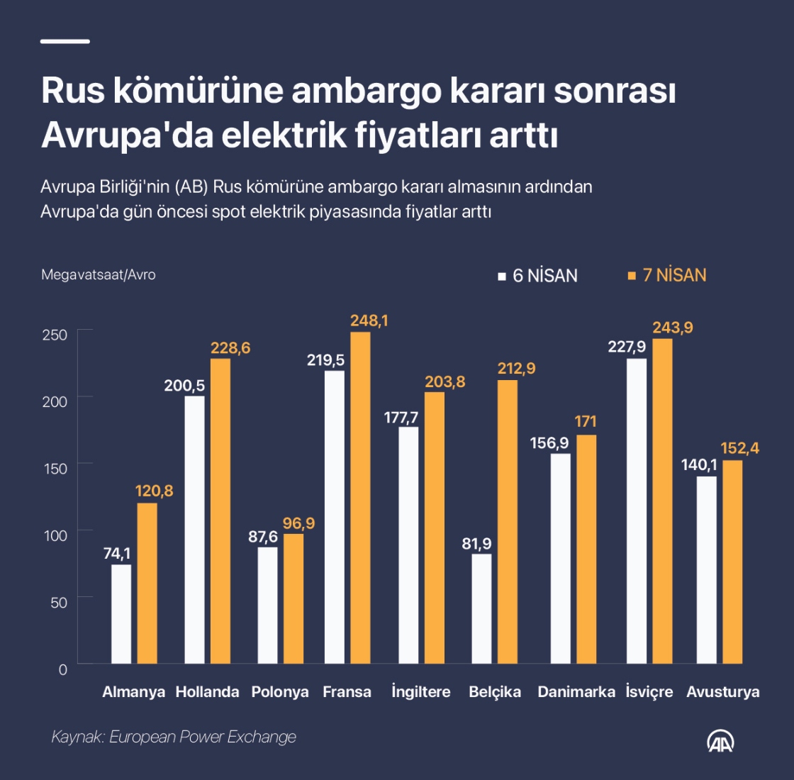 Rus kömürüne ambargo kararı sonrası Avrupa'da elektrik fiyatları arttı