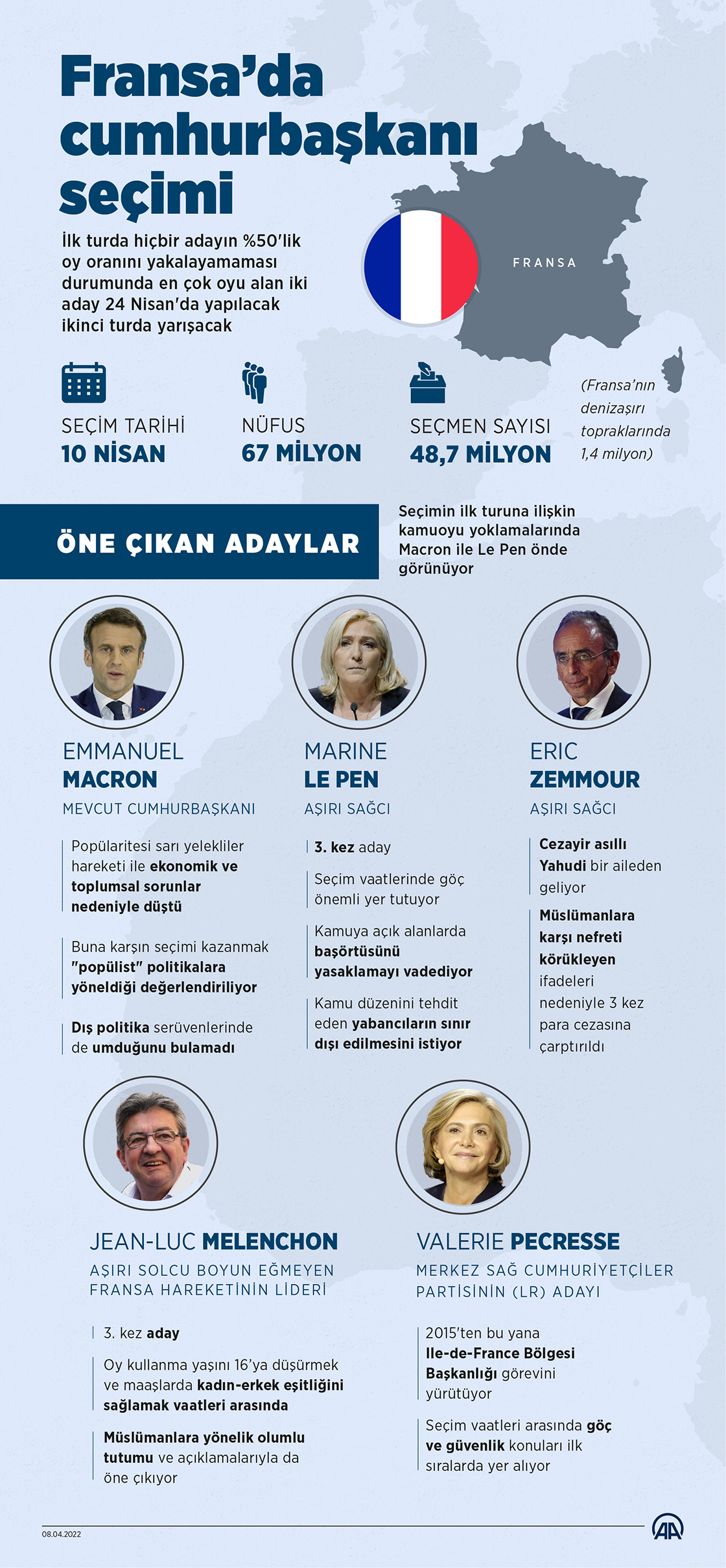 Fransa'da halk cumhurbaşkanı seçiminin ilk turu için sandık başına gidecek