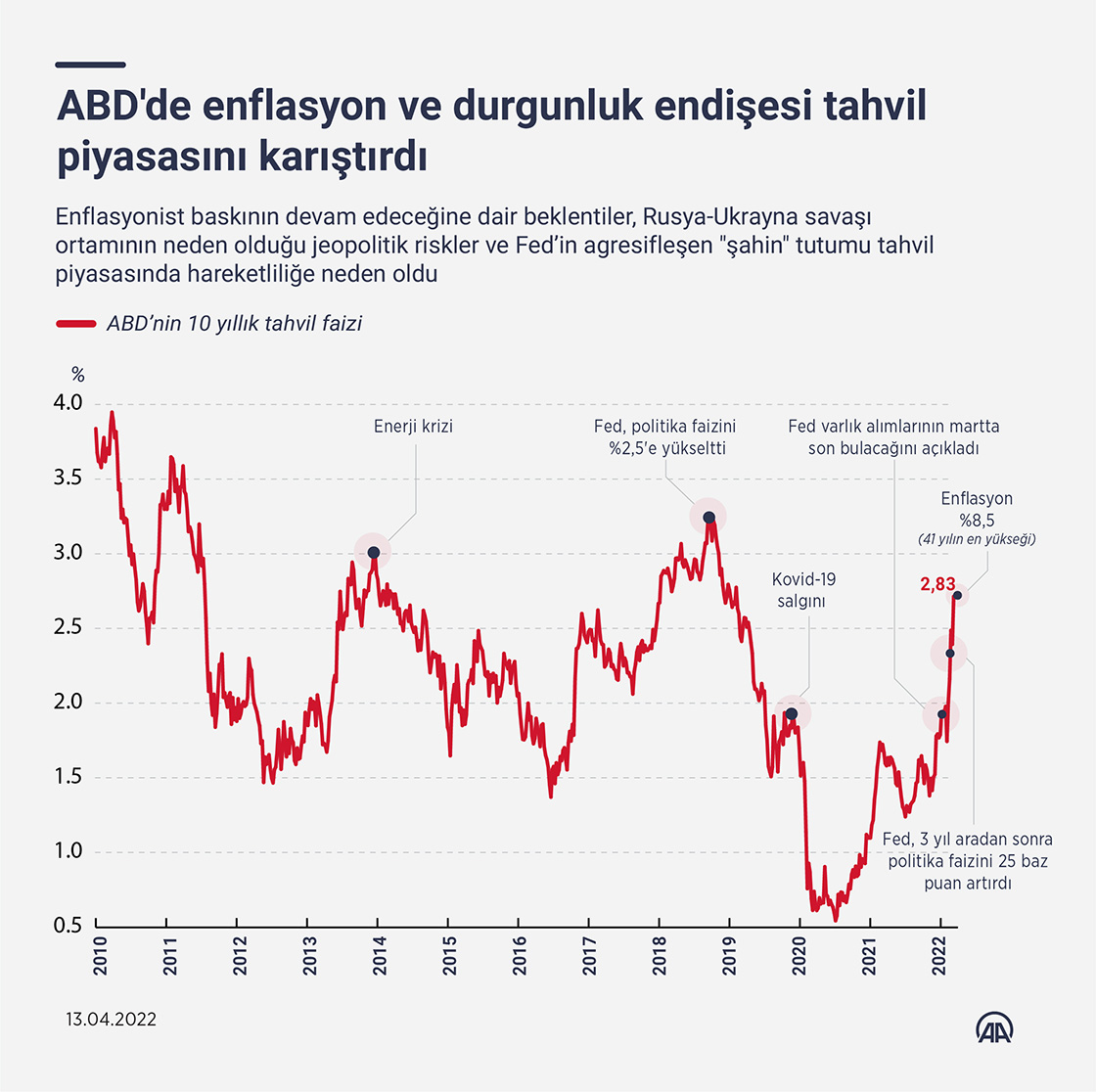 ABD'de enflasyon ve durgunluk endişesi tahvil piyasasını karıştırdı