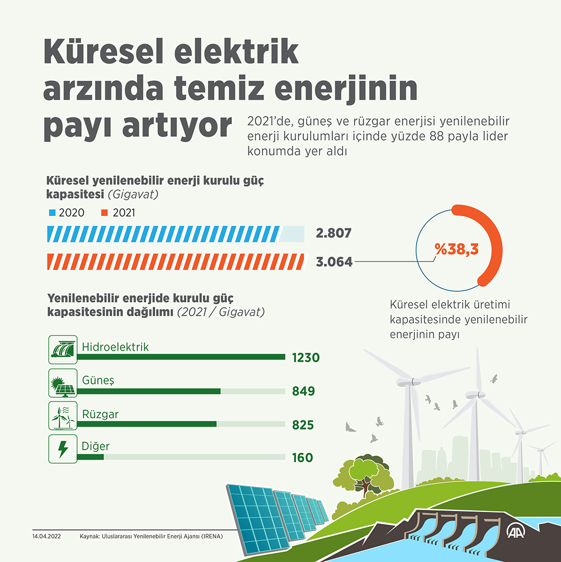 Küresel elektrik arzında temiz enerjinin payı artıyor