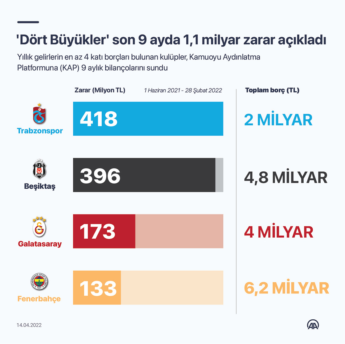 'Dört Büyükler' son 9 ayda 1,1 milyar lira zarar açıkladı