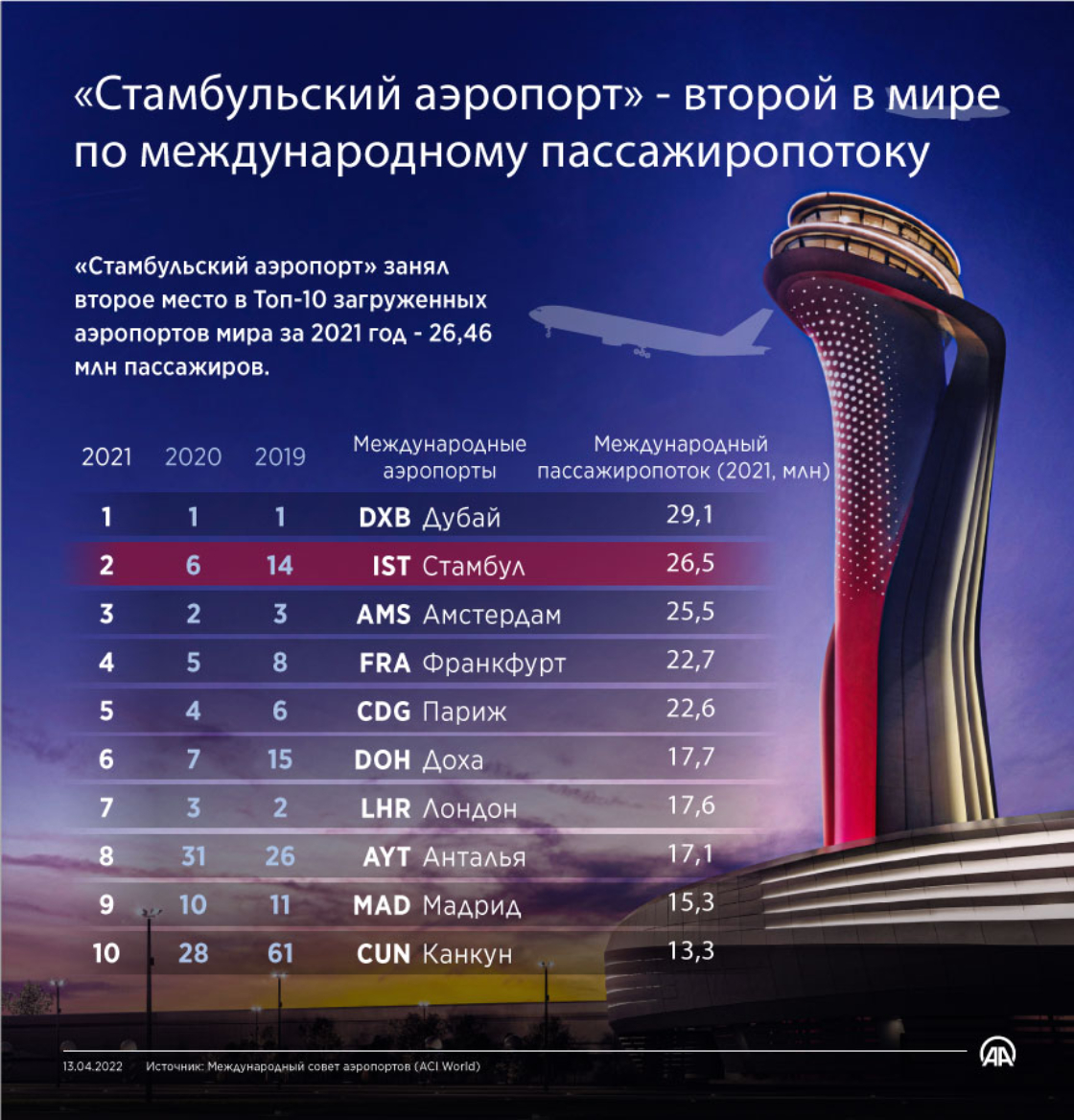 «Стамбульский аэропорт» - второй в мире по международному пассажиропотоку