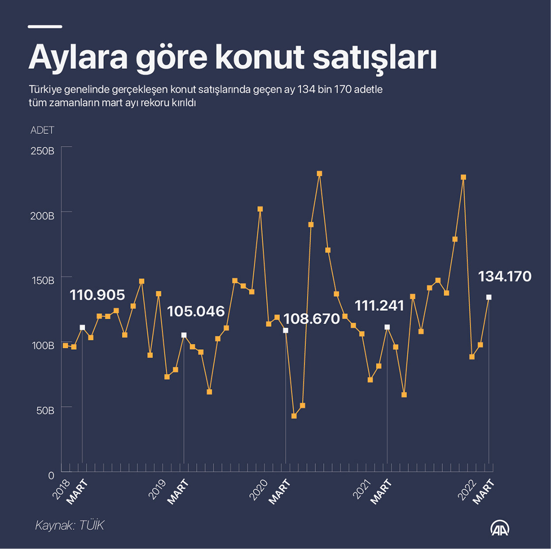 Konut satışlarında tüm zamanların mart ayı rekoru kırıldı