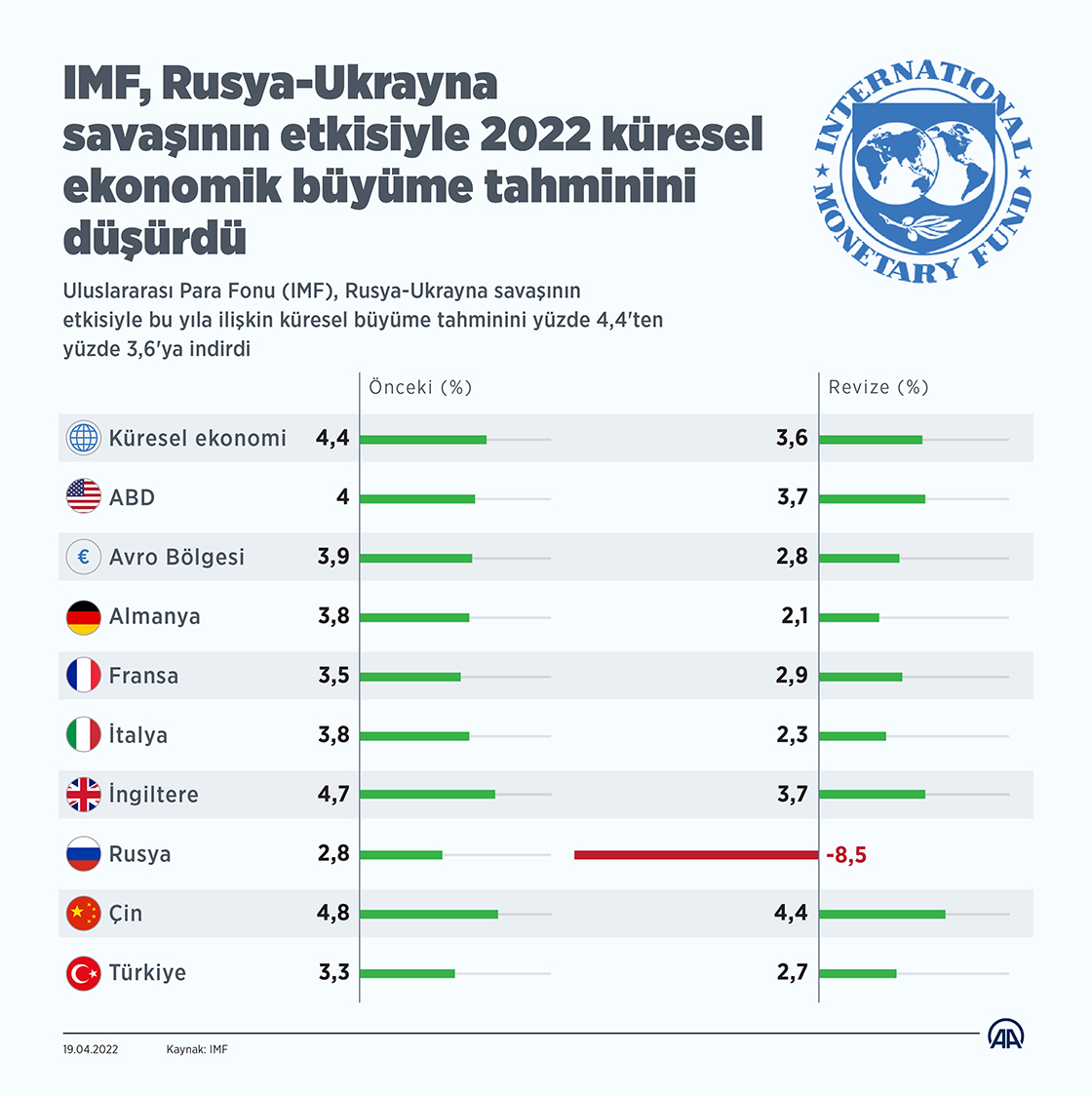 IMF, Rusya-Ukrayna savaşının etkisiyle 2022 küresel ekonomik büyüme tahminini düşürdü