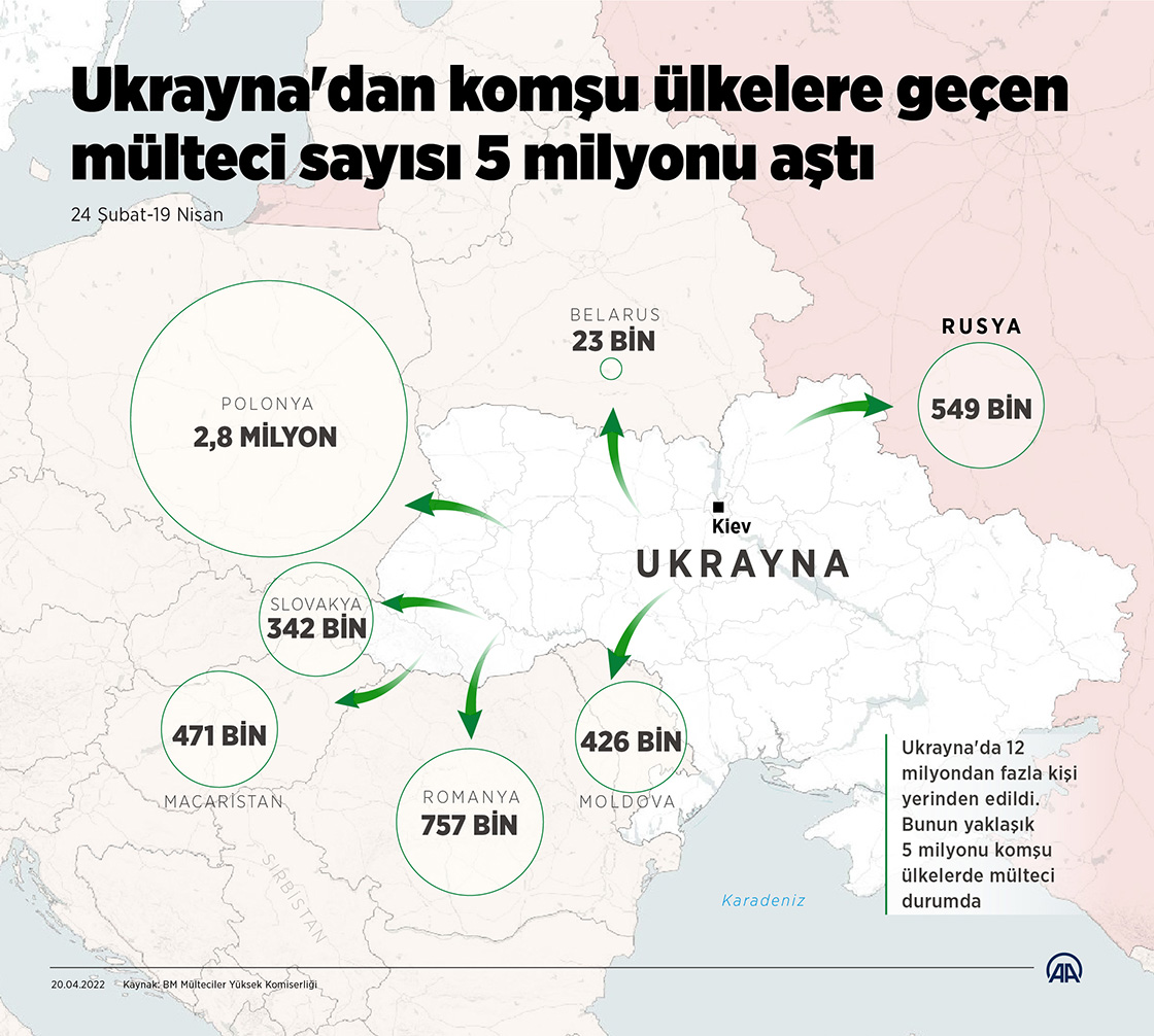 Ukrayna'dan komşu ülkelere geçen mülteci sayısı 5 milyonu aştı