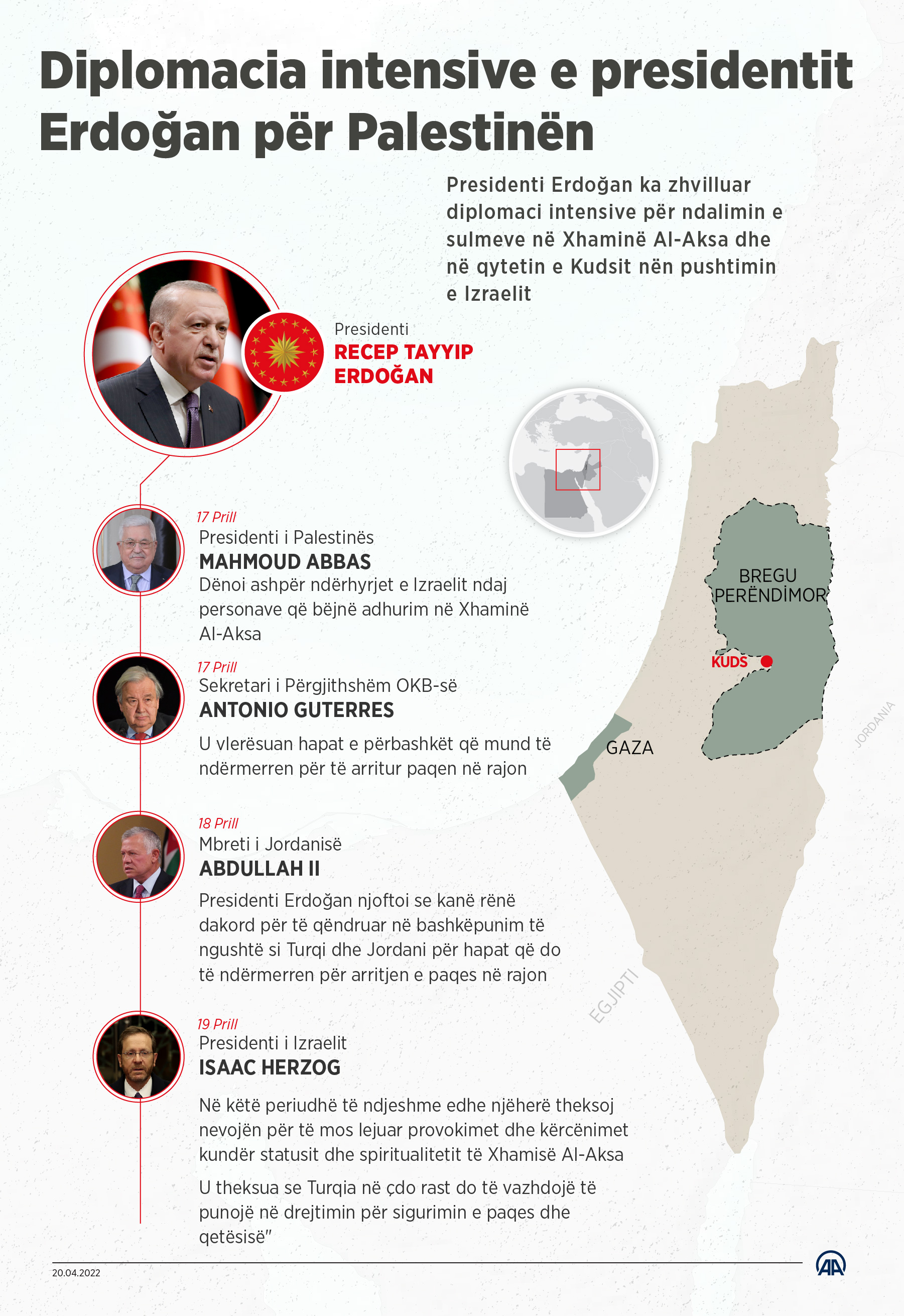 Diplomacia intensive e presidentit Erdoğan për Palestinën