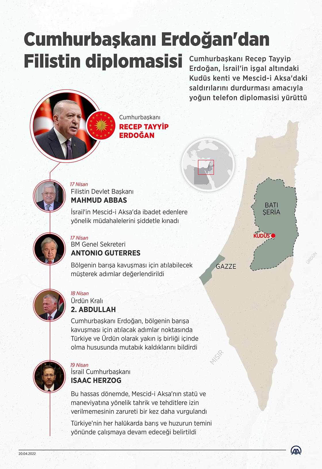 Cumhurbaşkanı Erdoğan'dan Filistin diplomasisi