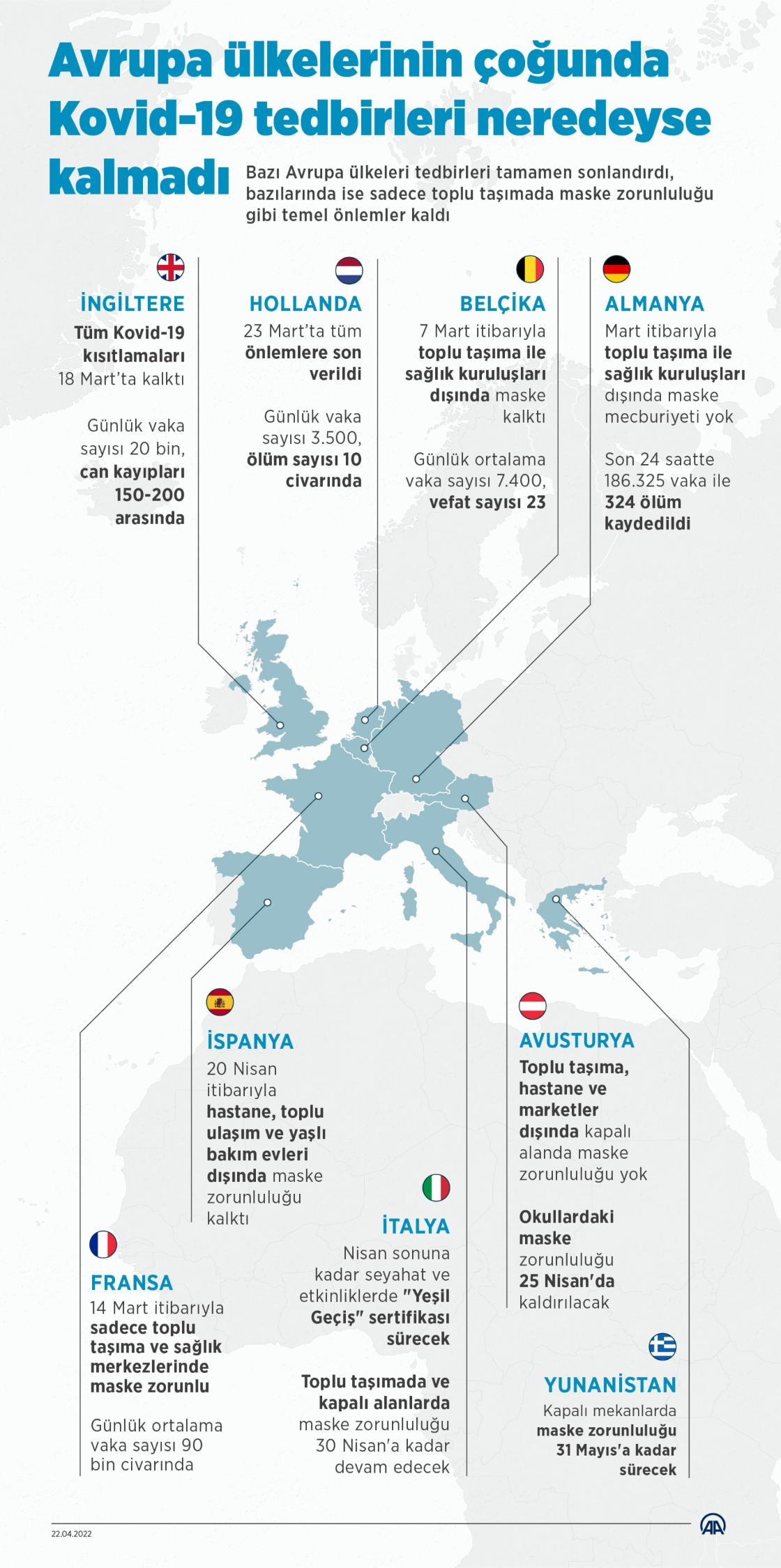 Avrupa ülkelerinin çoğunda Kovid-19 tedbirleri neredeyse kalmadı