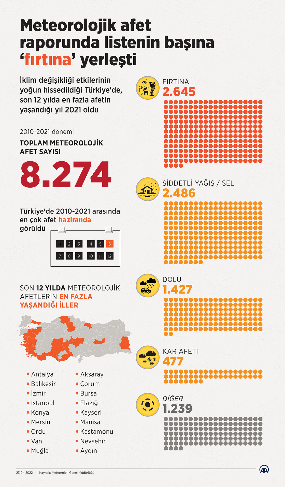 Meteorolojik afet raporunda listenin başına ‘fırtına’ yerleşti