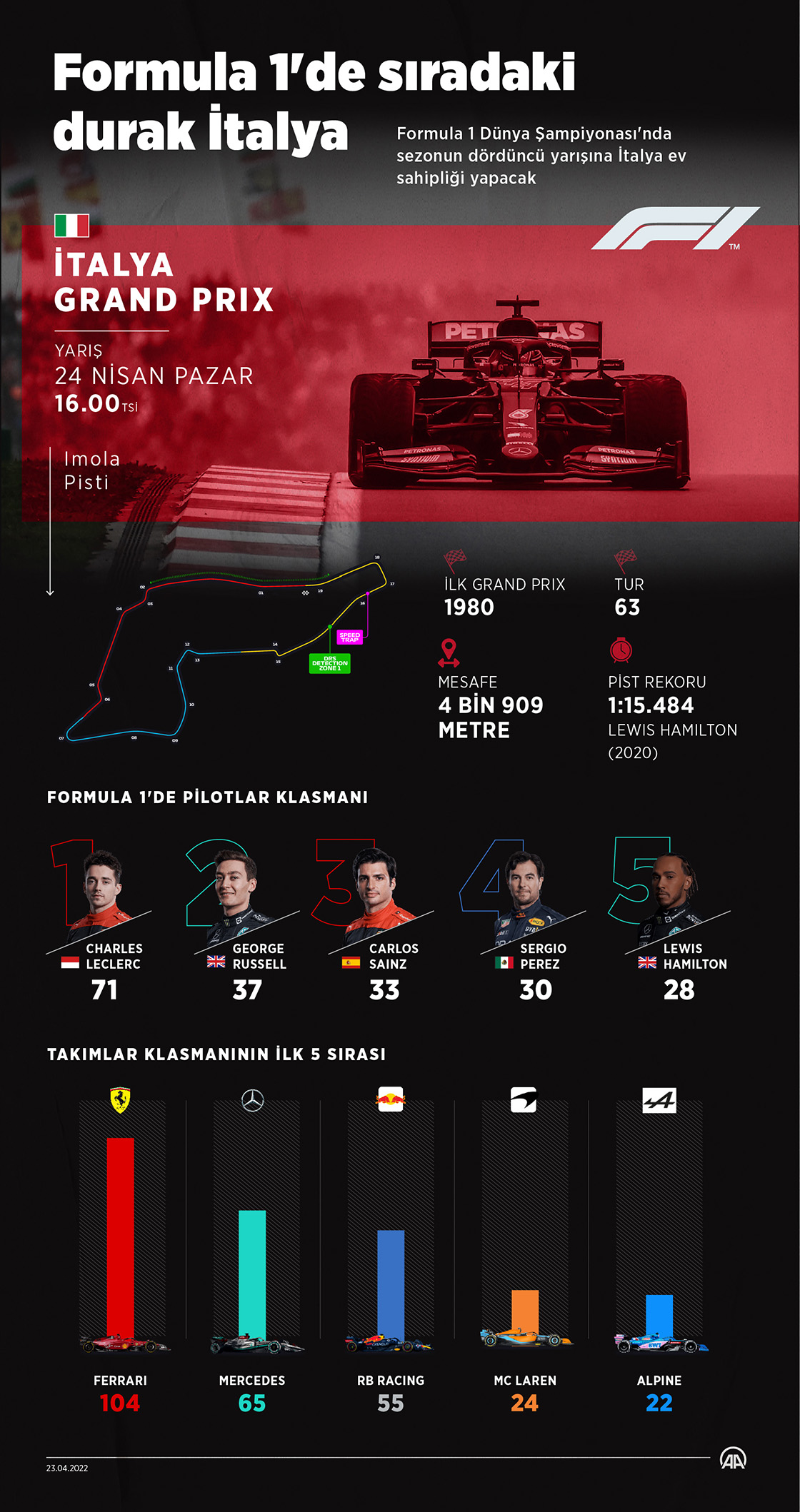 Formula 1'de heyecan İtalya'da devam edecek