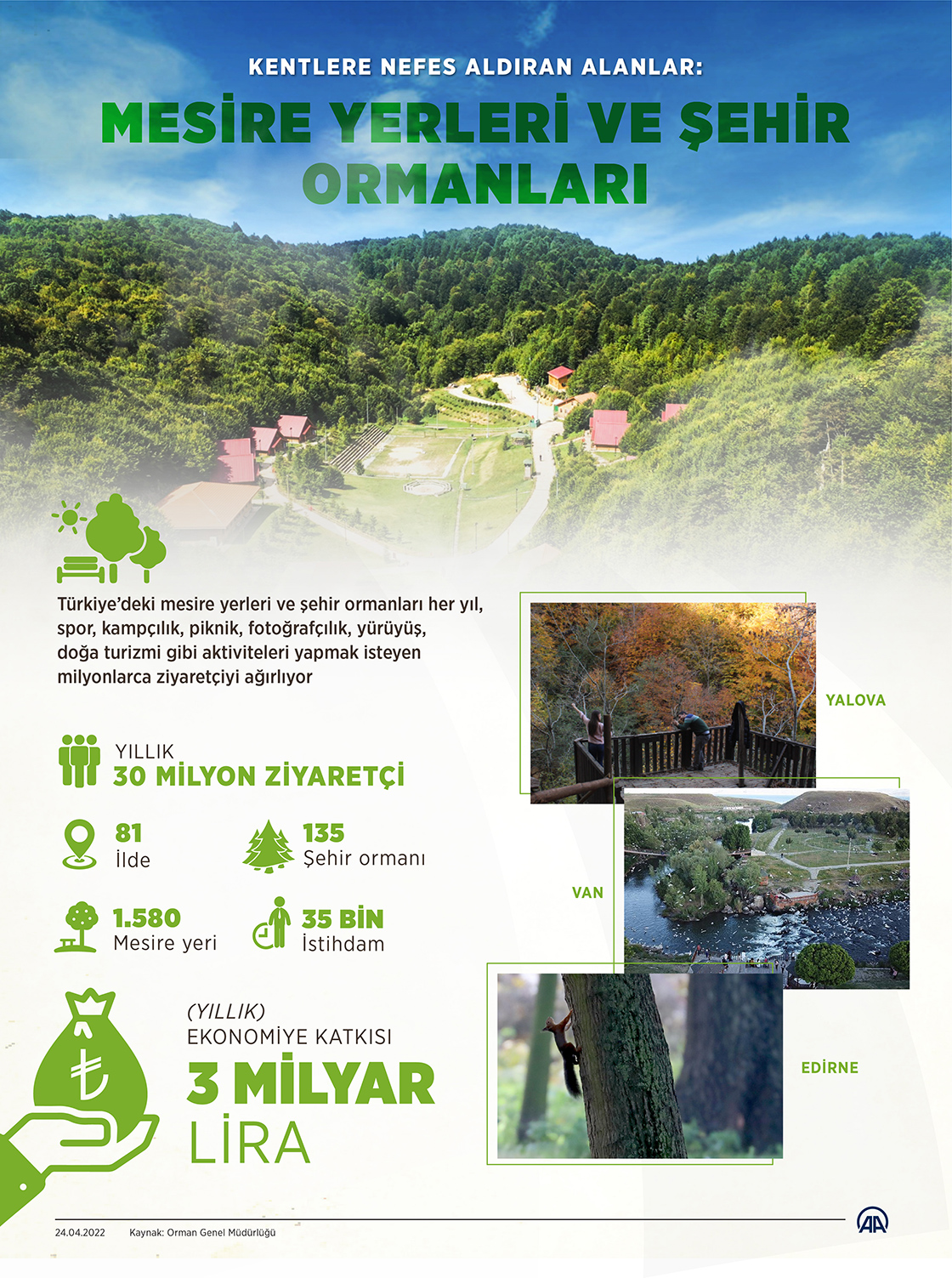 Kentlere nefes aldıran mesire yerleri yılda 30 milyon ziyaretçi ağırlıyor