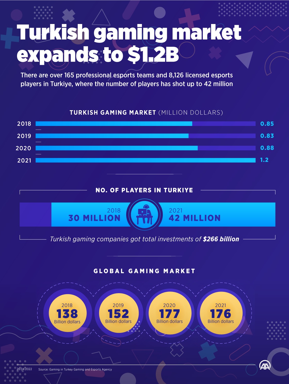 Turkish gaming market expands to $1.2B