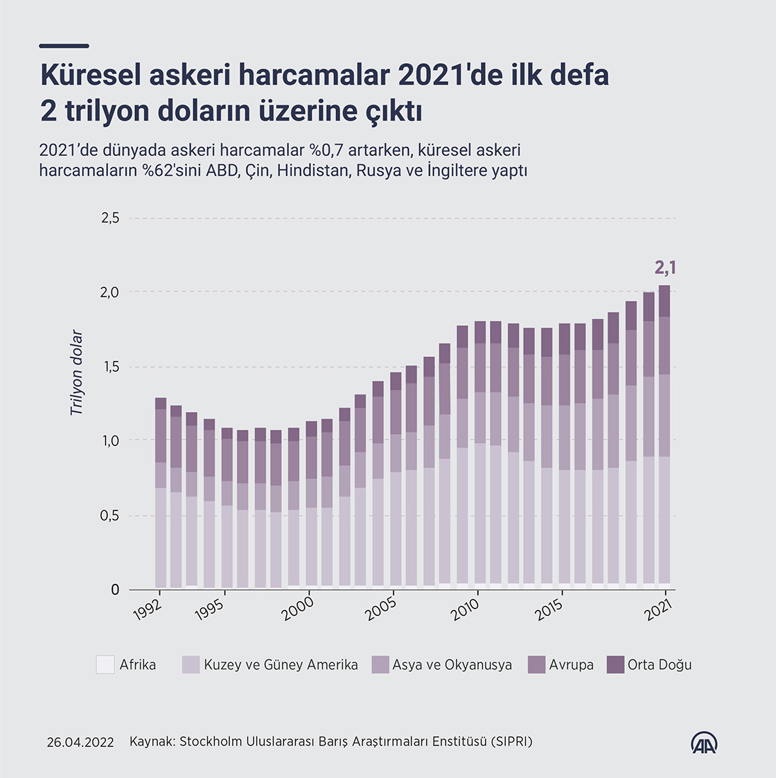 Küresel askeri harcamalar 2021'de ilk defa 2 trilyon doların üzerine çıktı