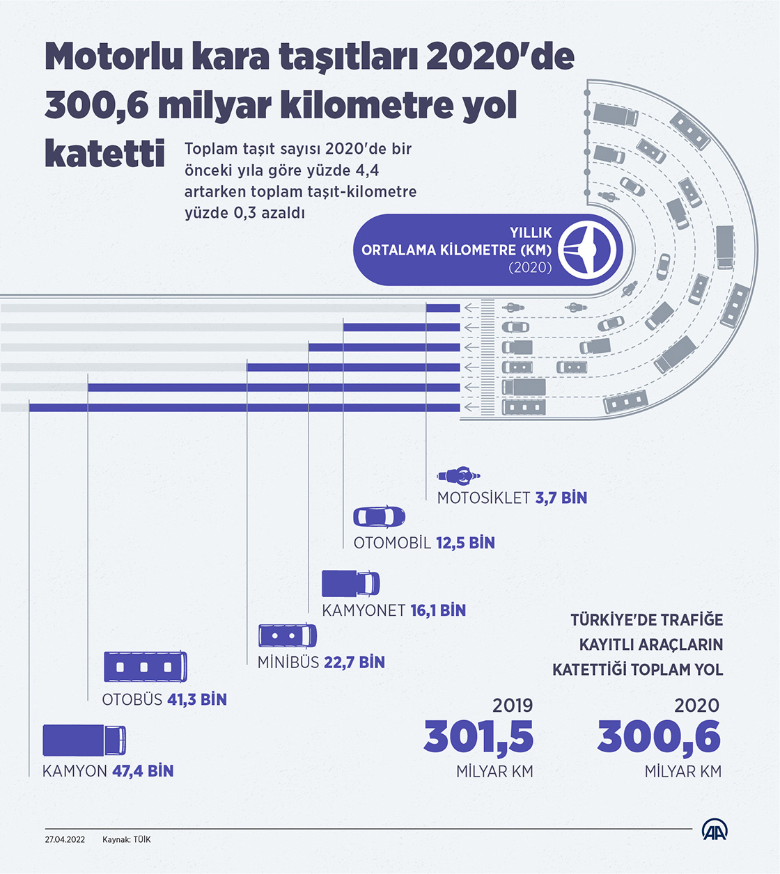 Motorlu kara taşıtları 2020'de 300,6 milyar kilometre yol katetti