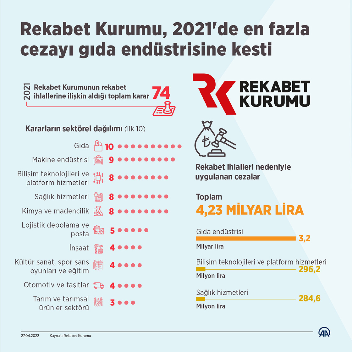 Rekabet Kurumu, 2021'de en fazla cezayı gıda endüstrisine kesti
