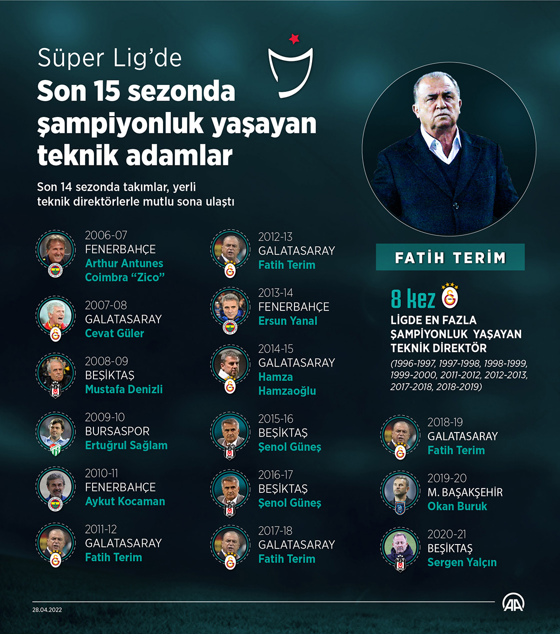 Süper Lig’de son 15 sezonda şampiyonluk yaşayan teknik adamlar