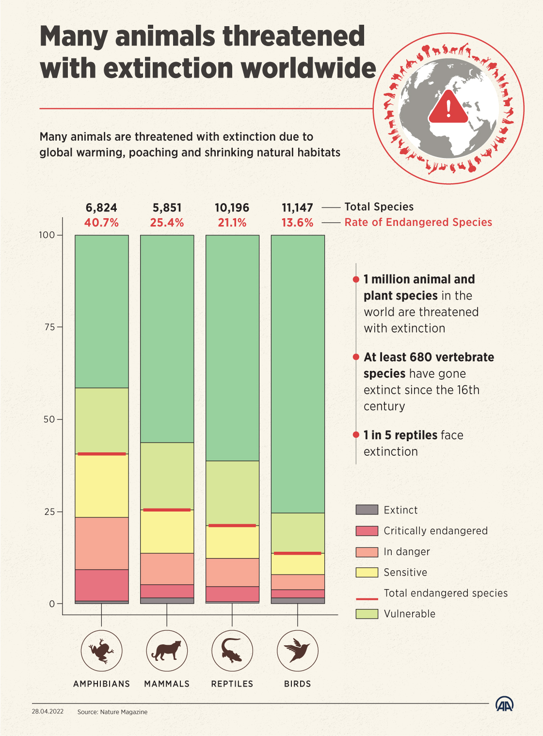 Many animals threatened with extinction worldwide