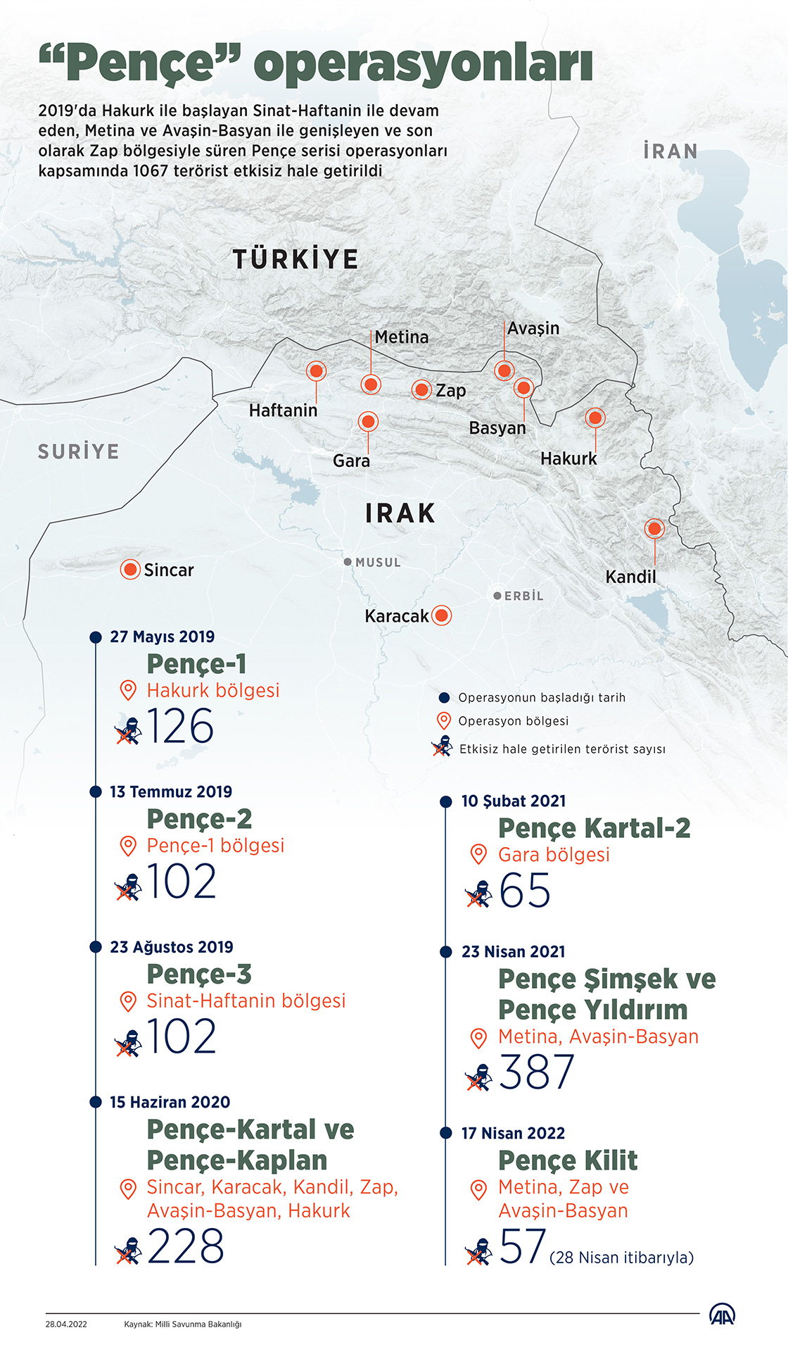 Türk Silahlı Kuvvetlerinin 'Pençe'si terör yuvalarını dağıtıyor