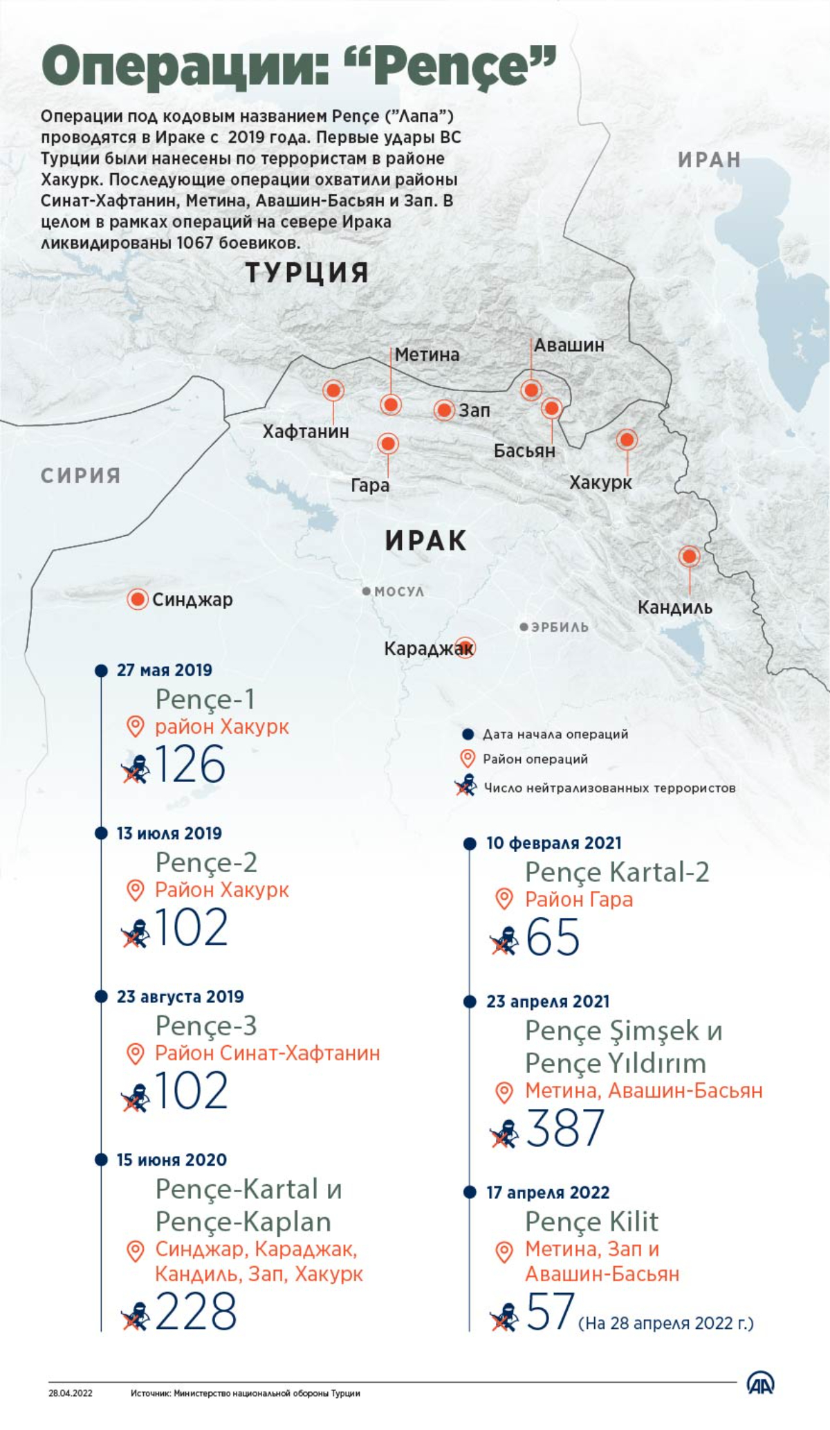 Операции ВС Турции "Pençe": Удар по террористам на севере Ирака 