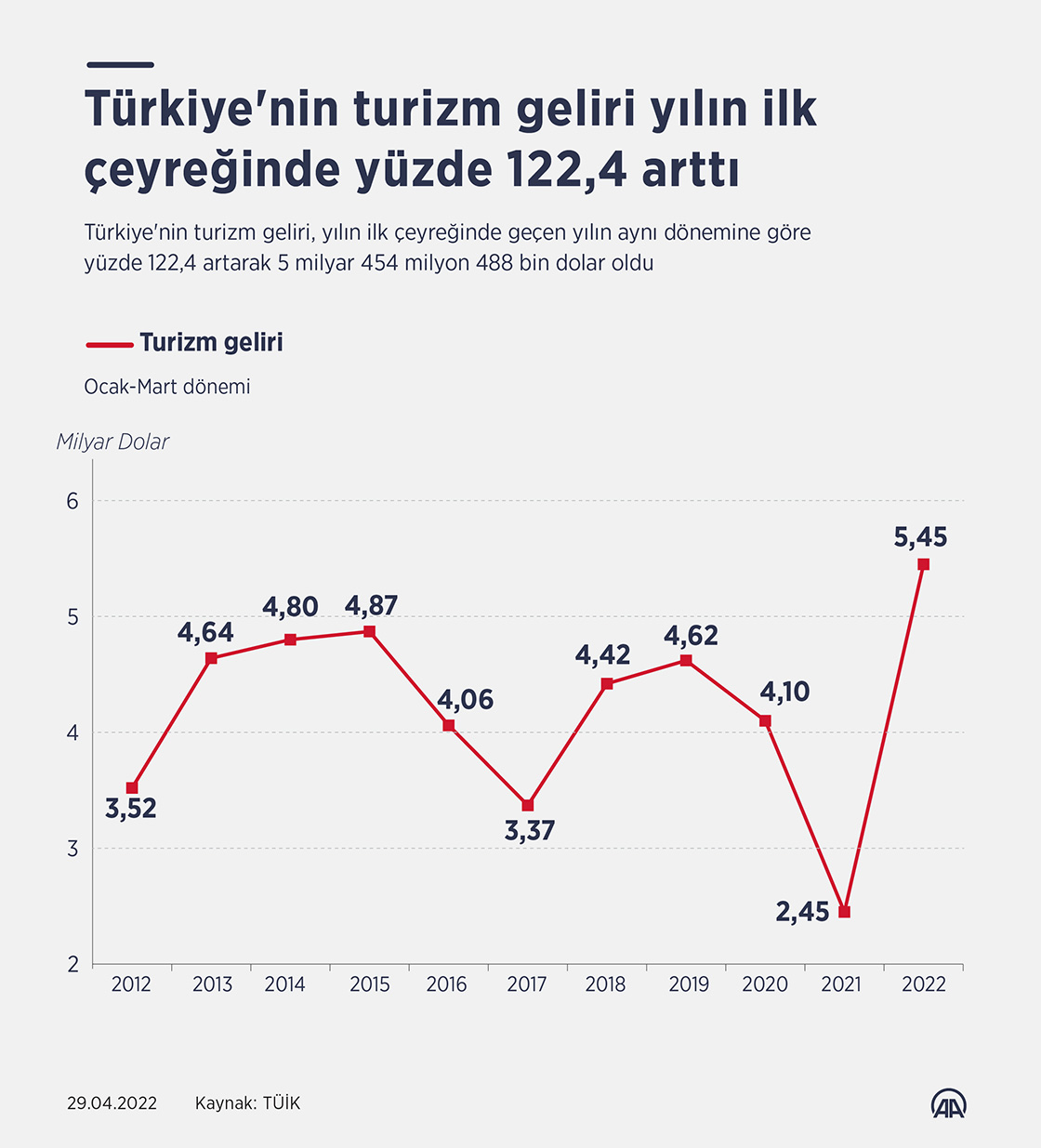 Türkiye'nin turizm geliri yılın ilk çeyreğinde yüzde 122,4 arttı