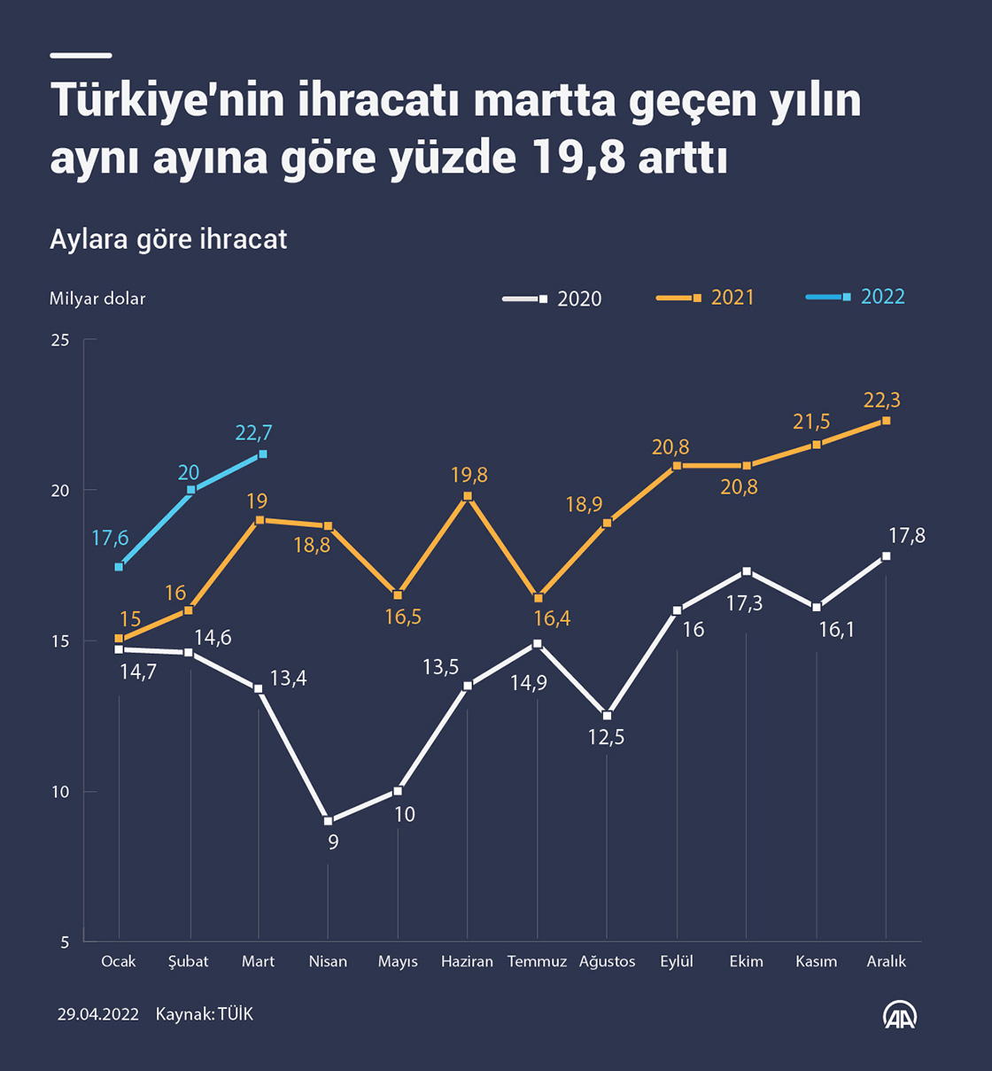 Türkiye'nin ihracatı martta geçen yılın aynı ayına göre yüzde 19,8 arttı