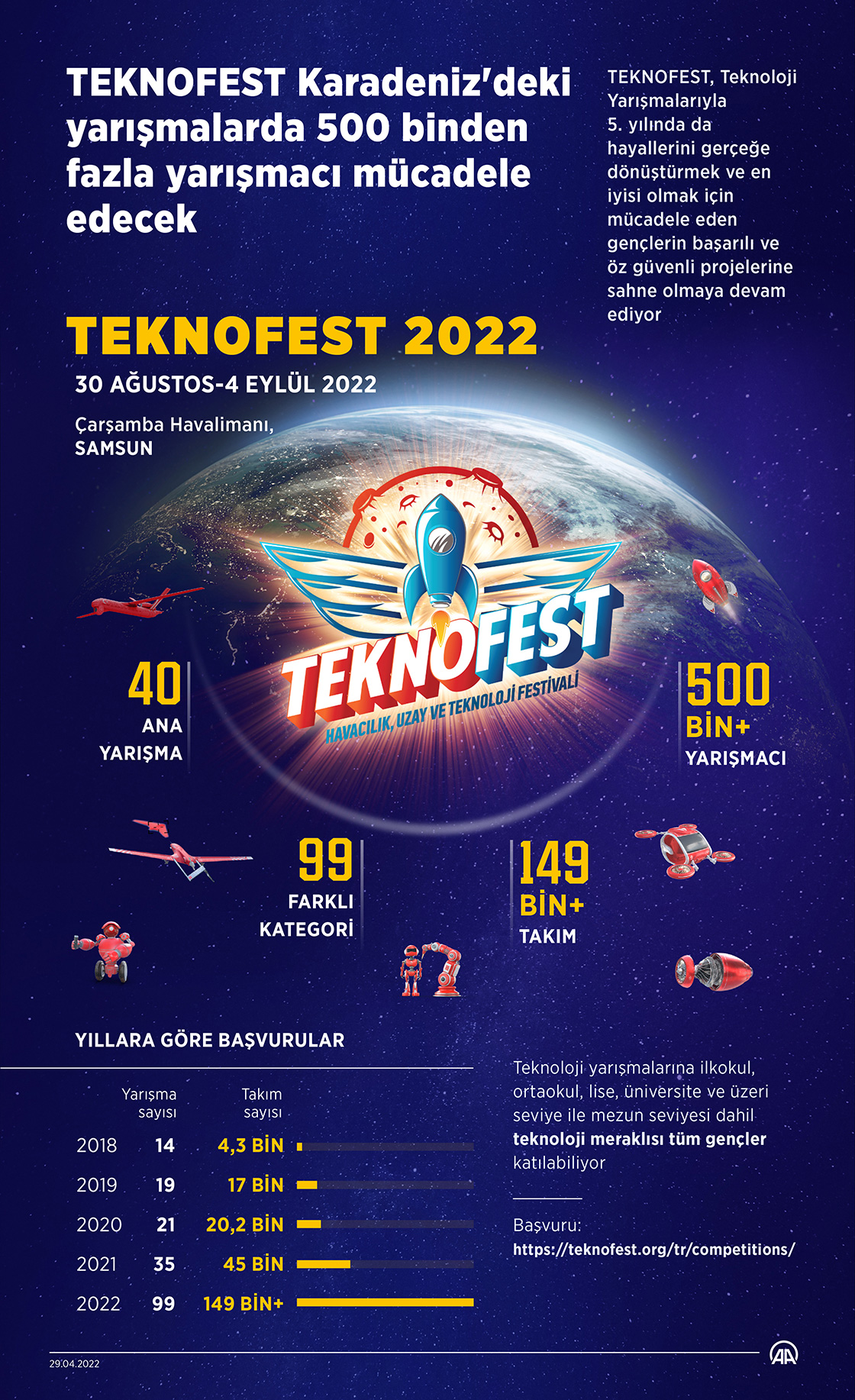 TEKNOFEST Karadeniz'deki yarışmalarda 500 binden fazla yarışmacı mücadele edecek