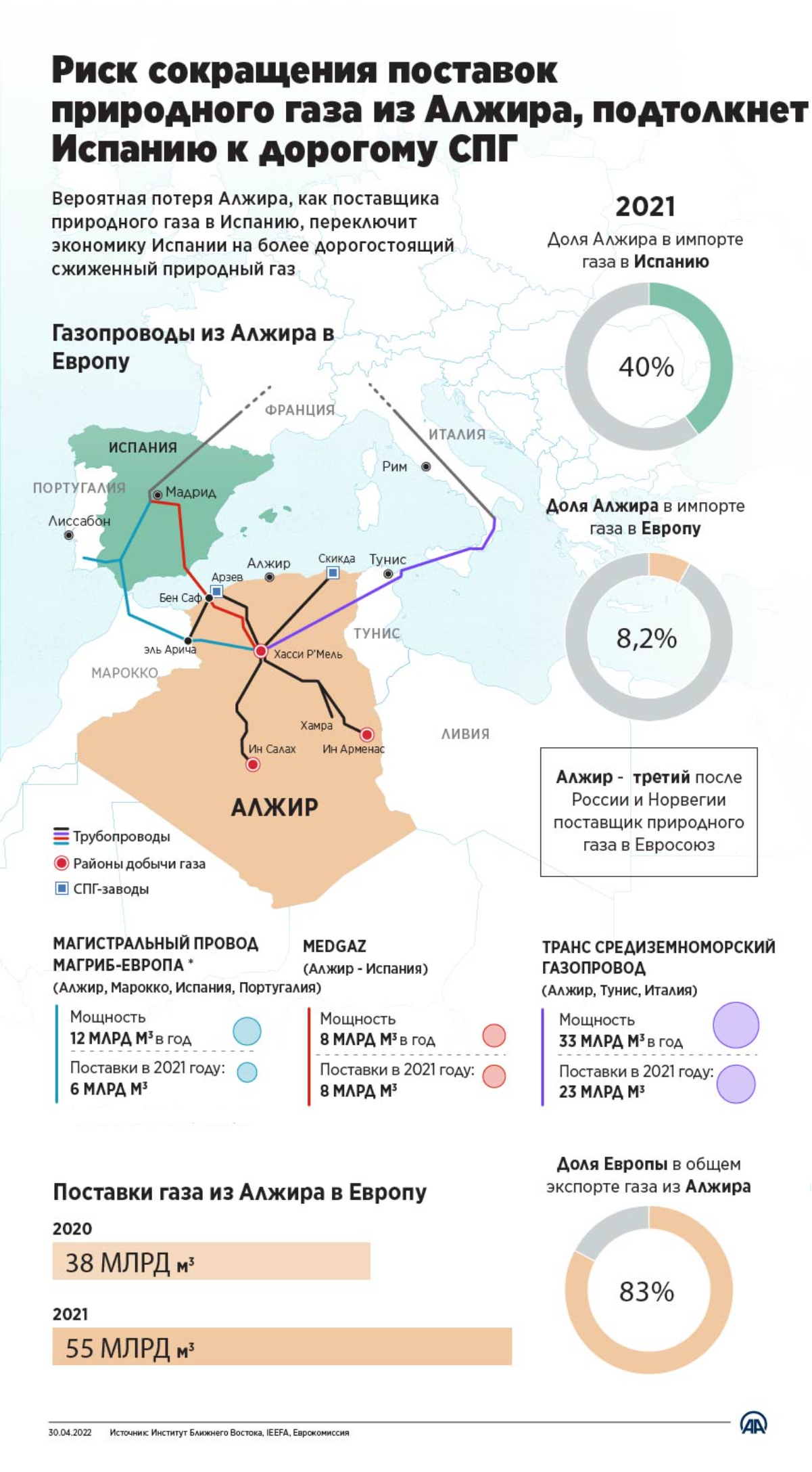 Риск сокращения поставок газа из Алжира вынудит Испанию закупать более дорогой СПГ