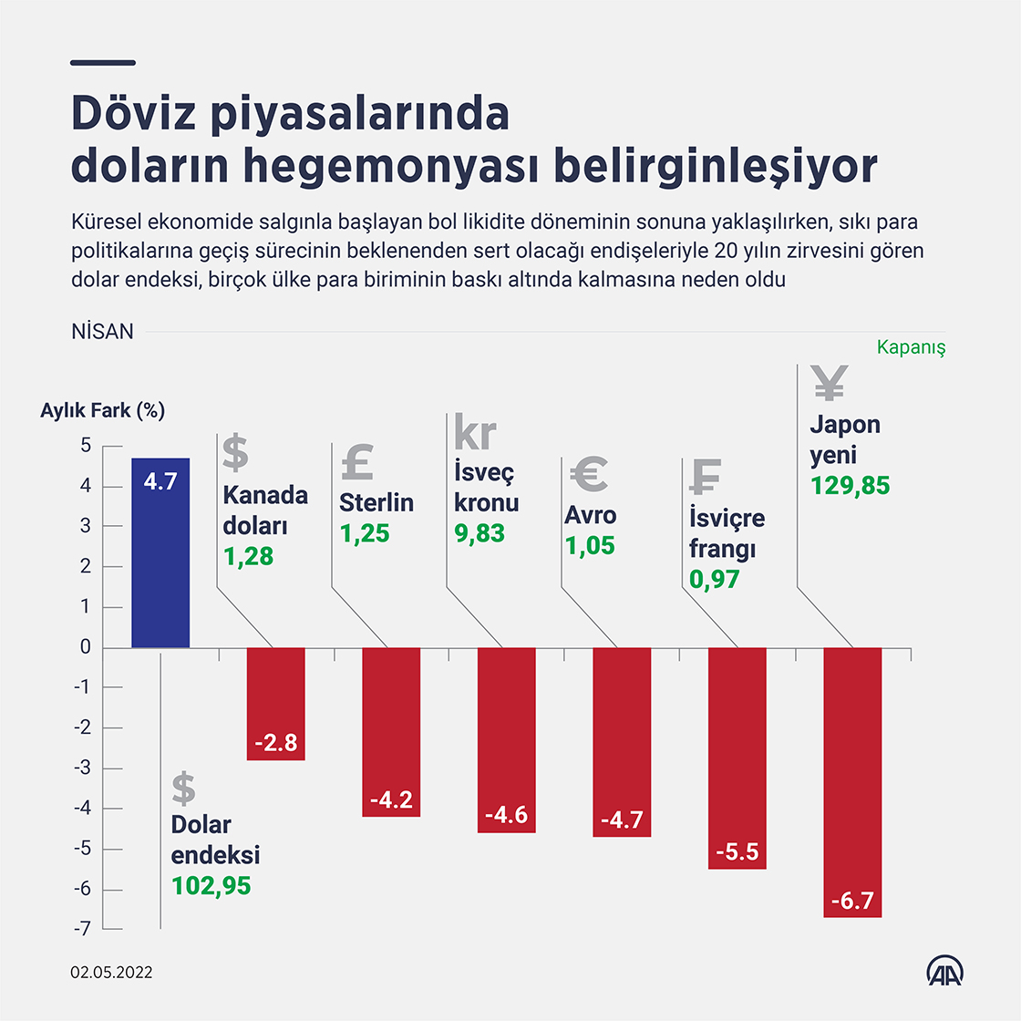 Döviz piyasalarında doların hegemonyası belirginleşiyor