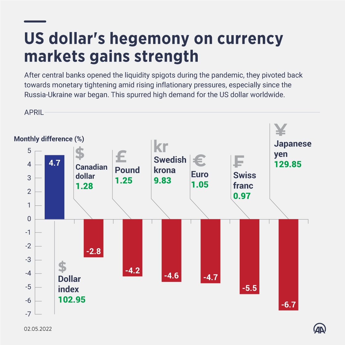 US dollar's hegemony in currency markets gaining strength