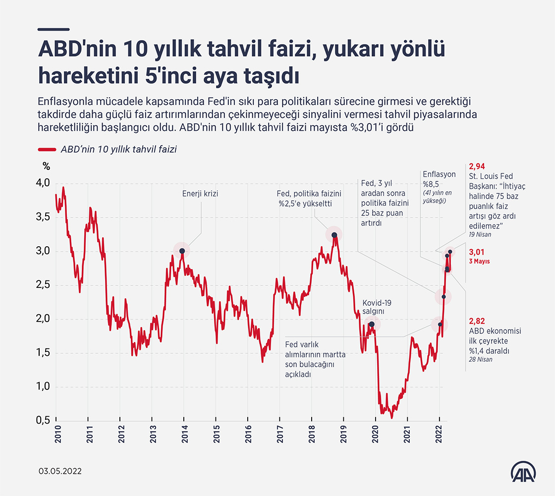 Tahvil piyasaları resesyon endişesiyle çalkalandı