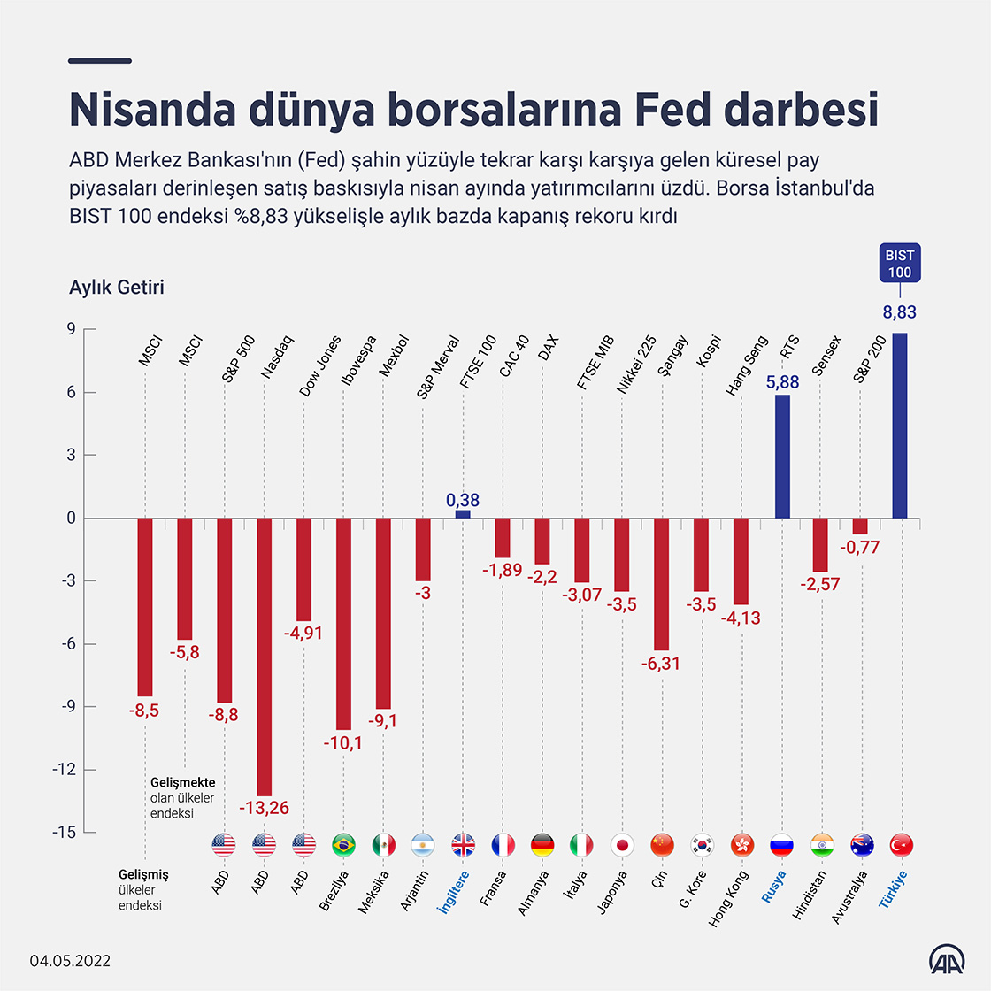 Nisanda dünya borsalarına Fed darbesi