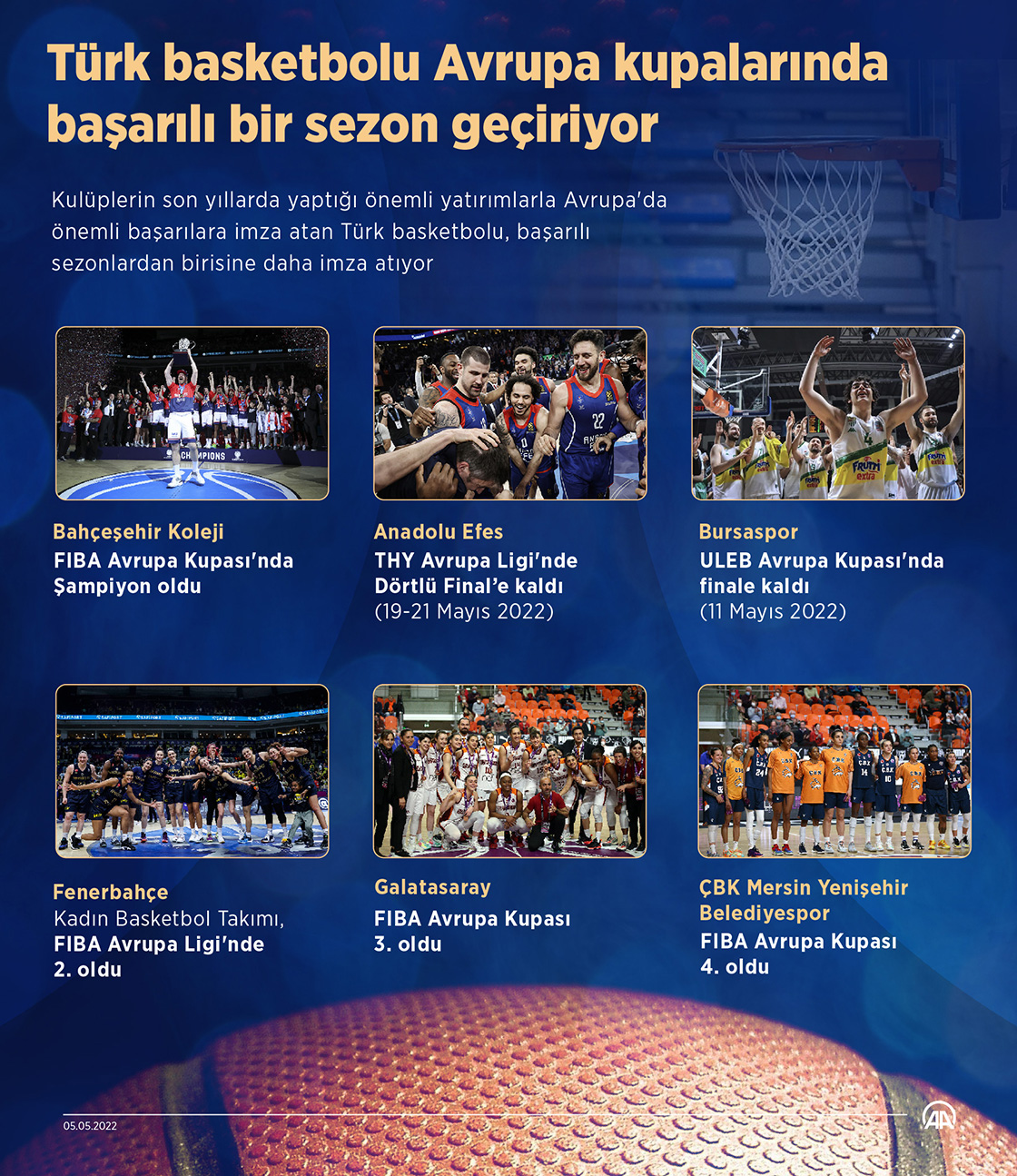Türk basketbolu Avrupa kupalarında başarılı bir sezon geçiriyor